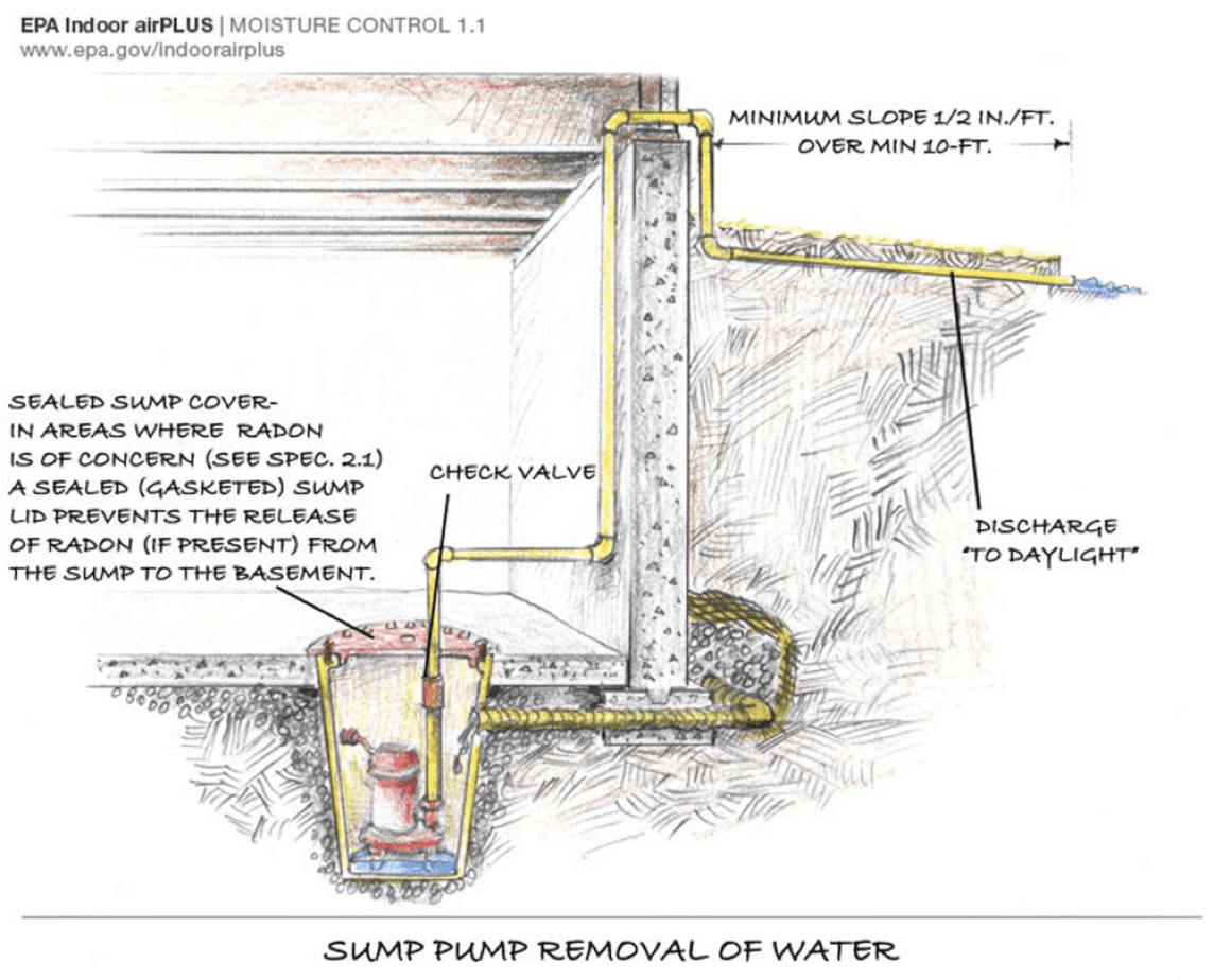 Drawing of a sump pump