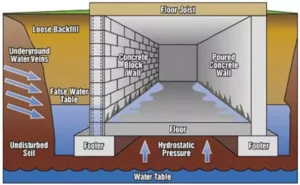 hydrostatic pressure illustration